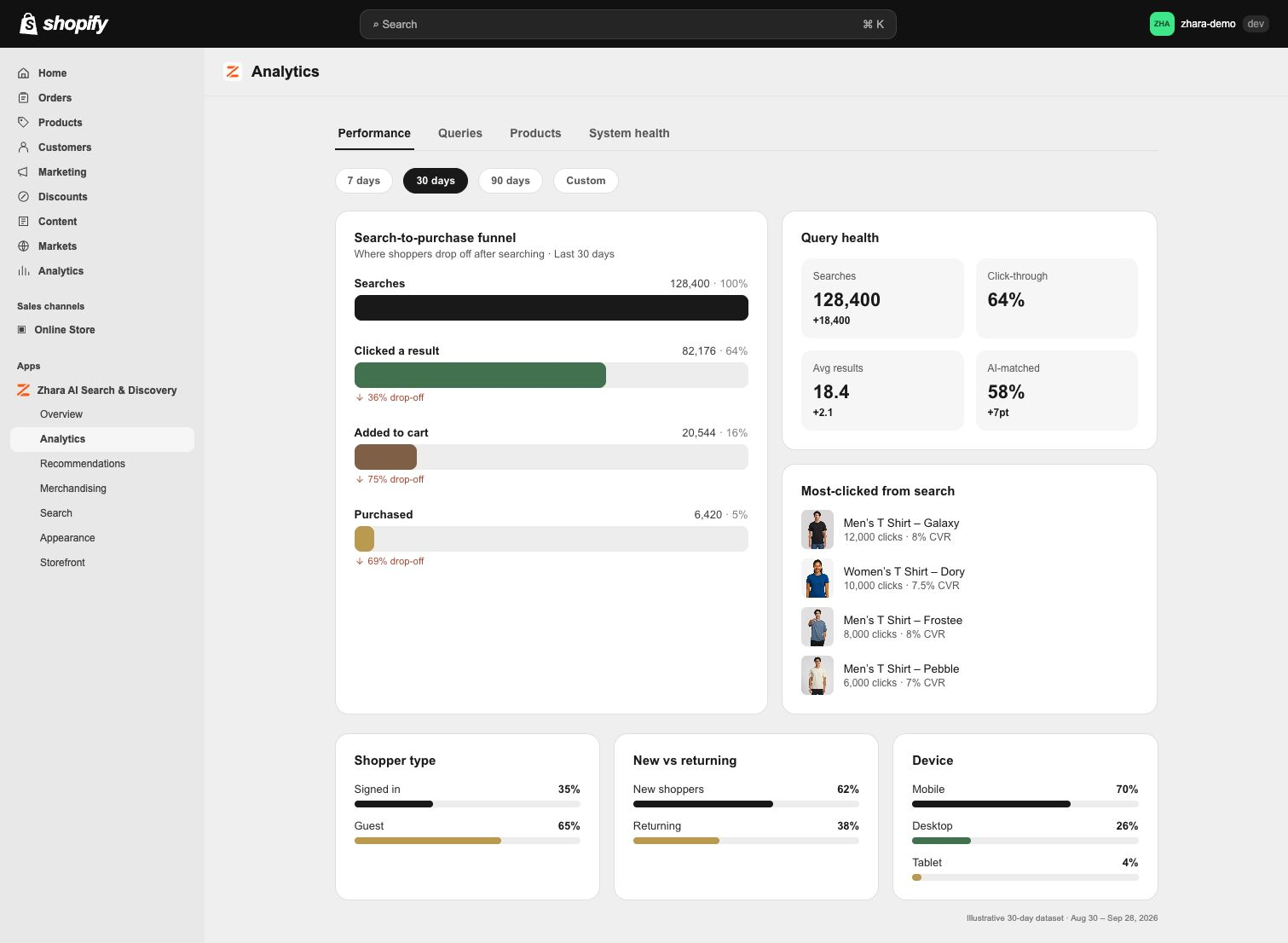 Illustrative Zhara analytics: 128,400 searches, 82,176 clicks, 20,544 cart additions, and 6,420 purchases.